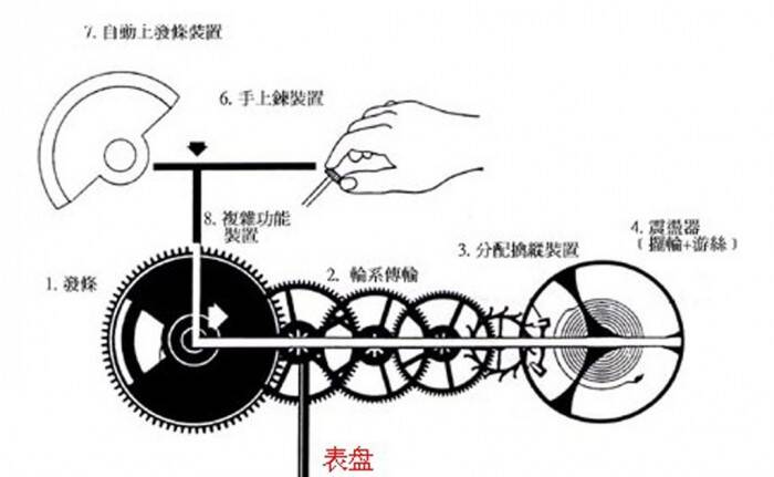 百达翡丽 从基础入手 机械手表的机芯基本结构