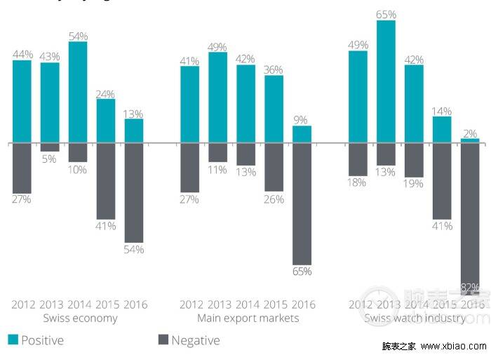 2016年瑞士回购腕表高达13亿瑞郎
